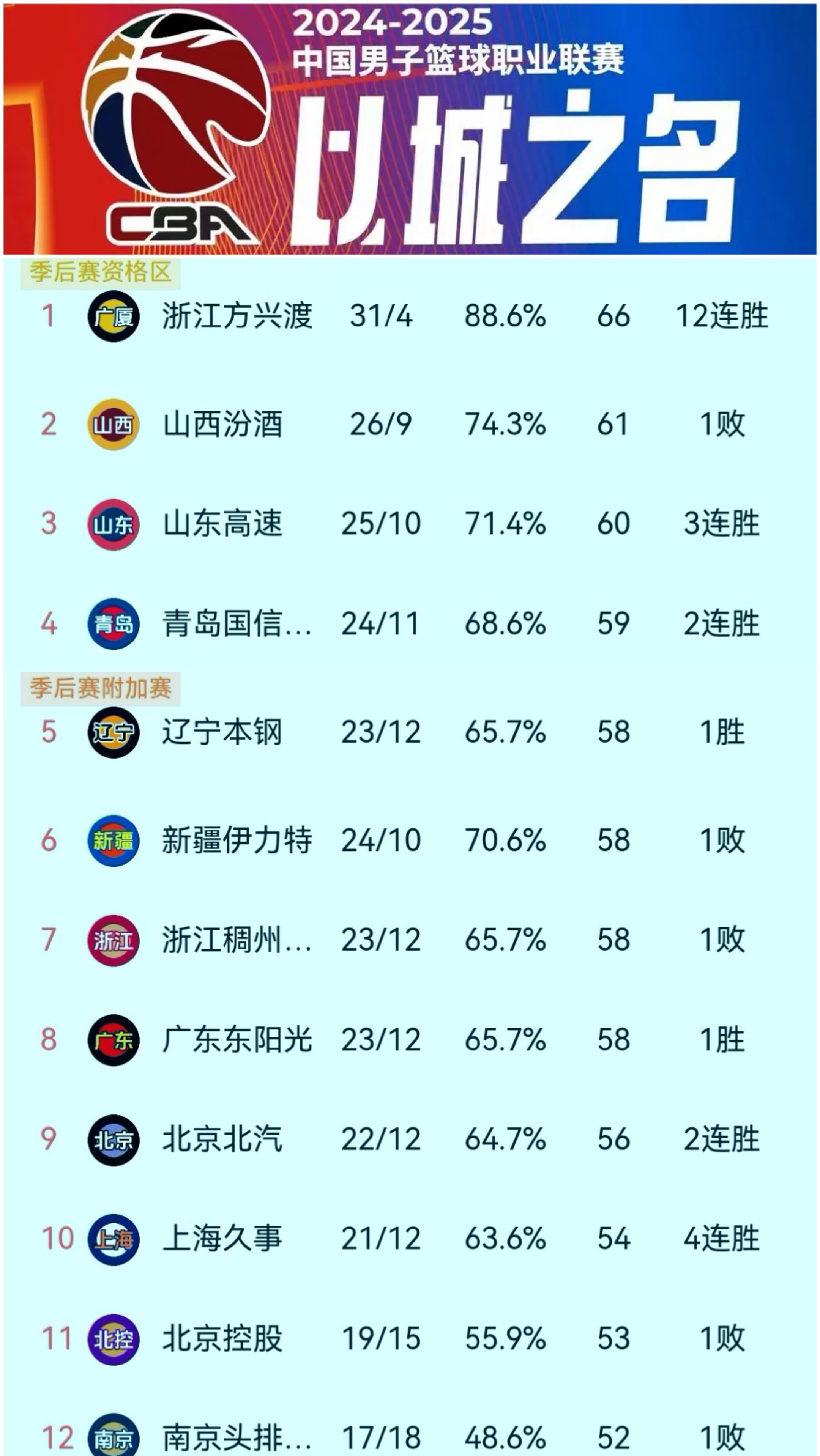 cba联赛最后排名是谁_cba联赛最后排名是谁排的